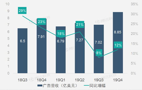 财报图解 美国广告业务助推Twitter第四季度营收同比增长11%