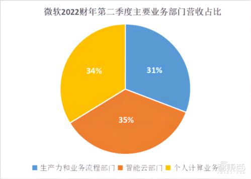 微软云服务驱动业绩爆发，3个月营收220亿美元，游戏业务剑指全球前三